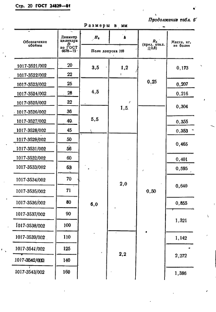 ГОСТ 24829-81