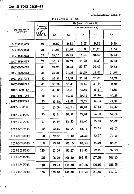 ГОСТ 24829-81