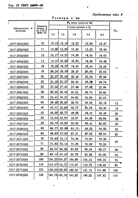 ГОСТ 24829-81