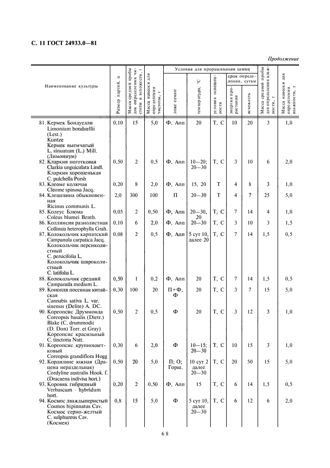 ГОСТ 24933.0-81