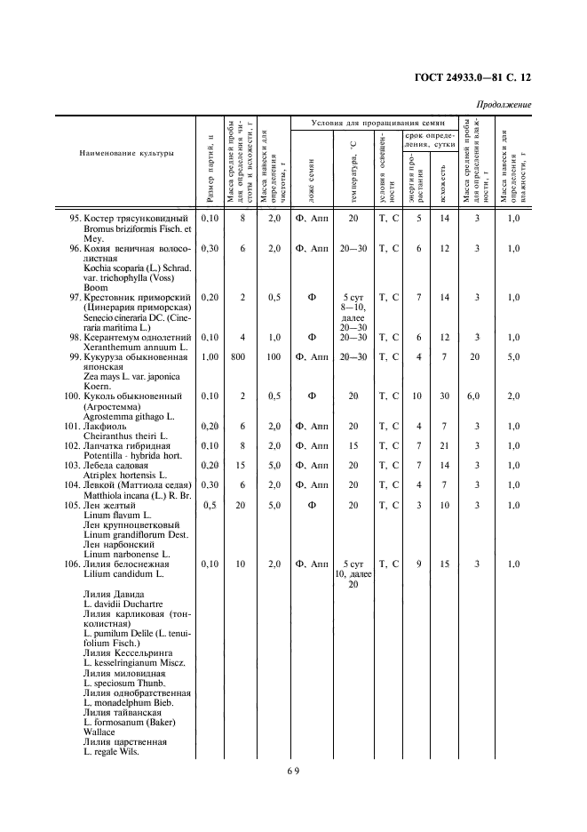 ГОСТ 24933.0-81