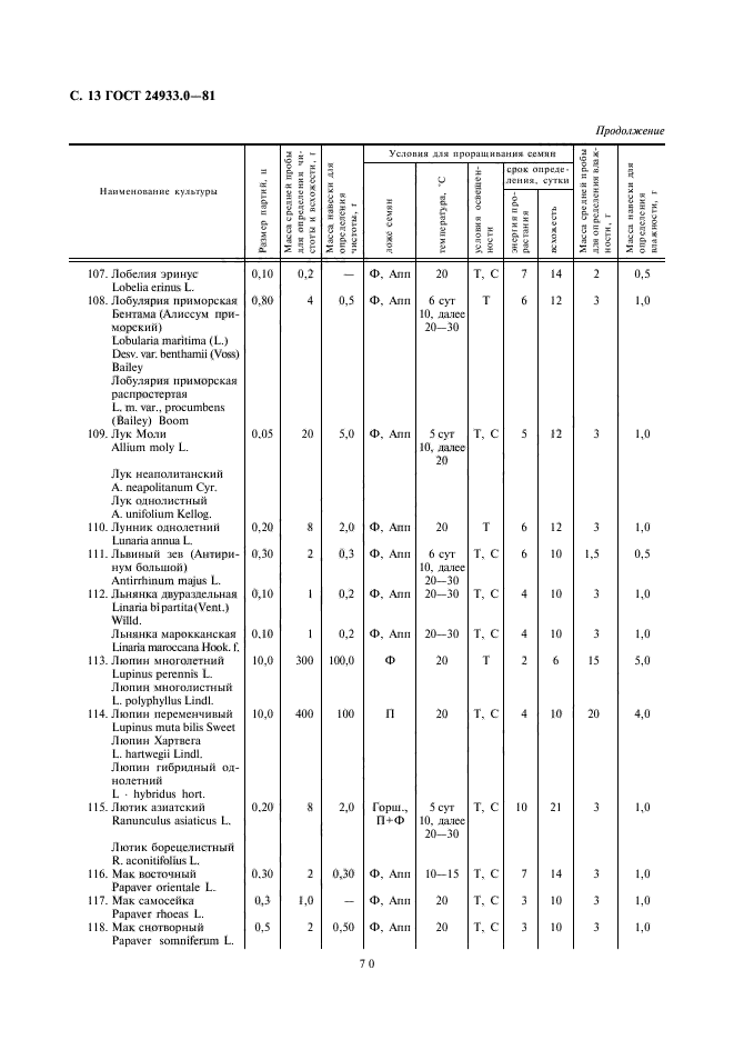 ГОСТ 24933.0-81