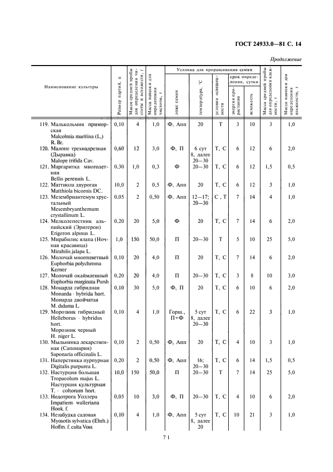 ГОСТ 24933.0-81