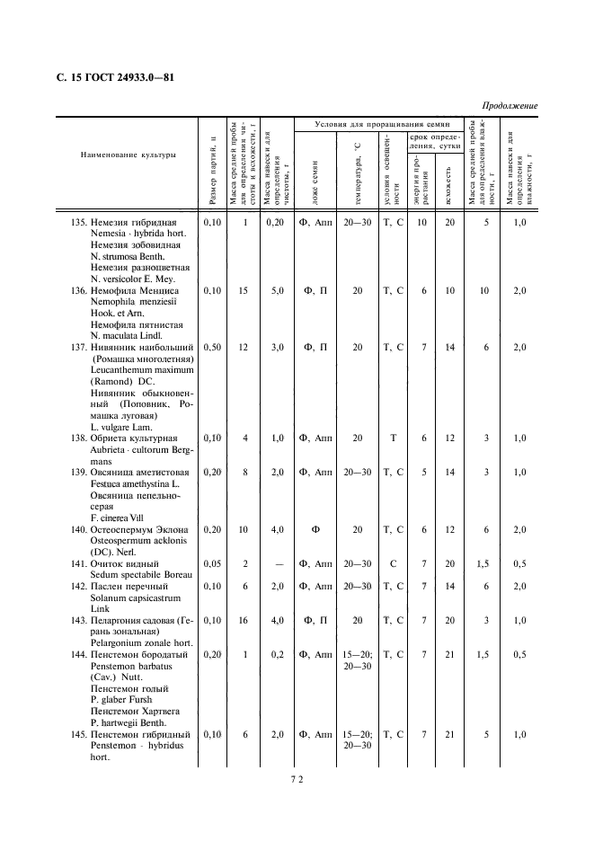 ГОСТ 24933.0-81