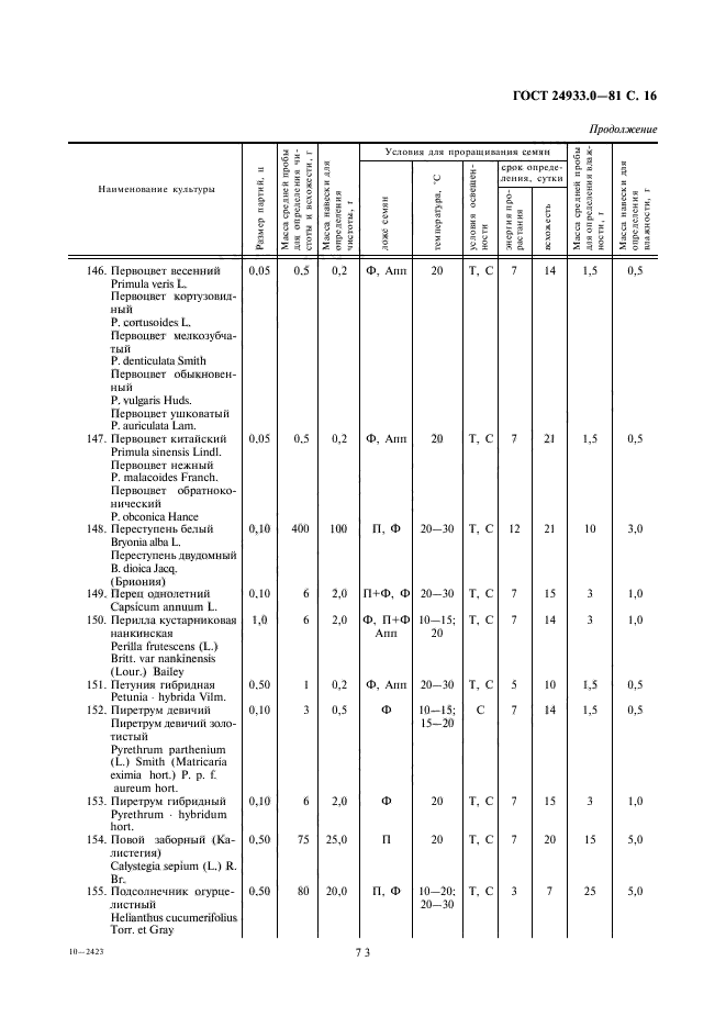 ГОСТ 24933.0-81