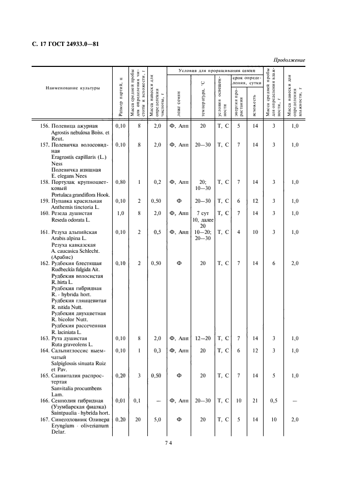 ГОСТ 24933.0-81