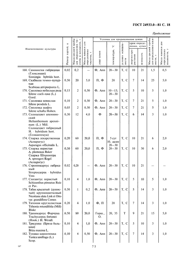 ГОСТ 24933.0-81