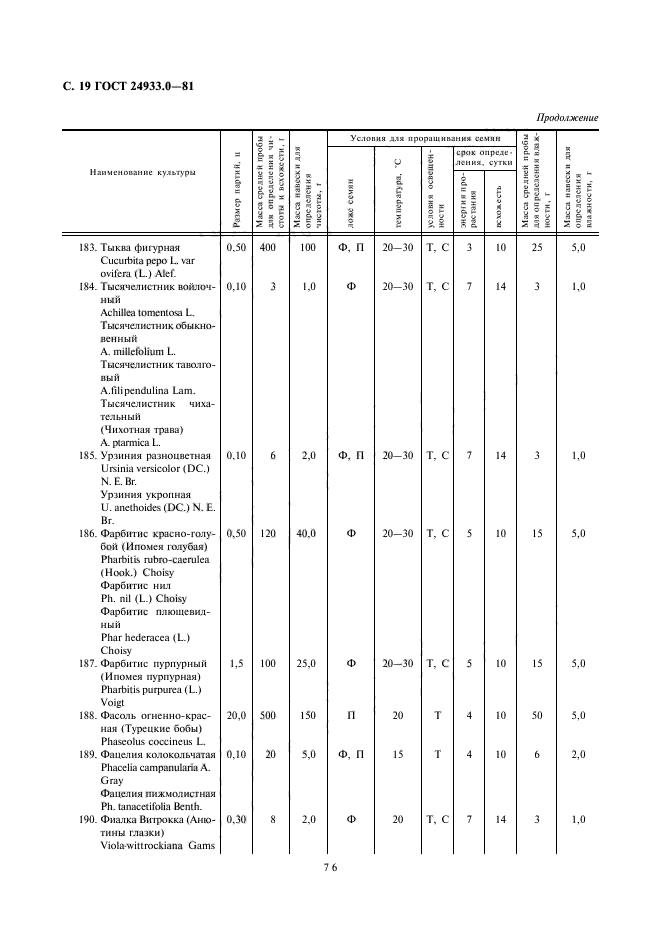 ГОСТ 24933.0-81