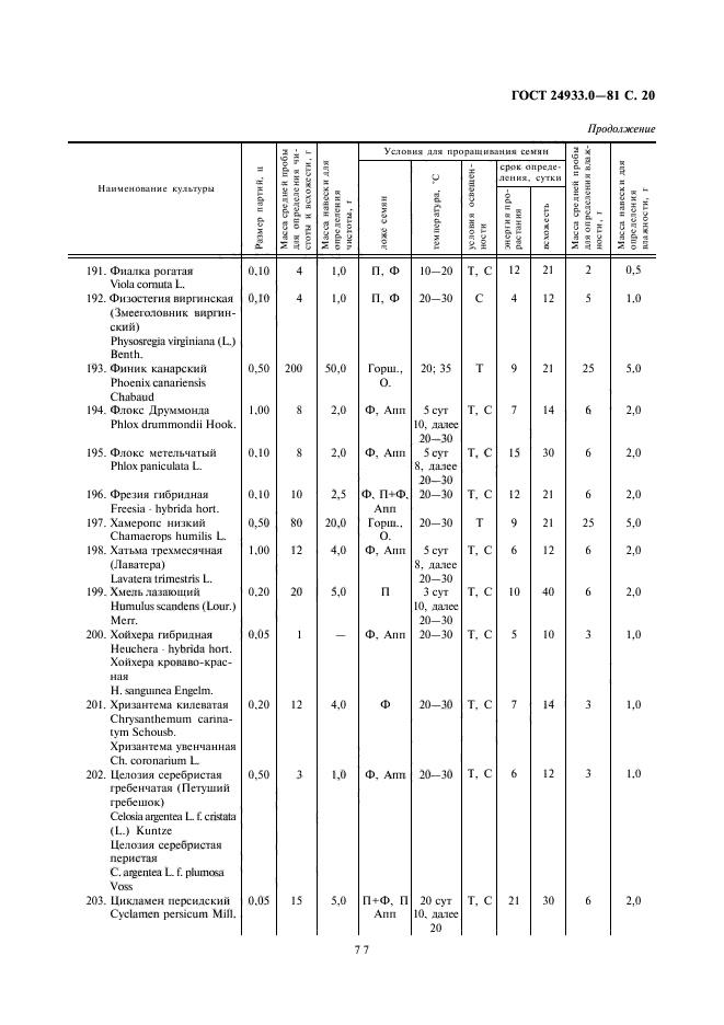 ГОСТ 24933.0-81