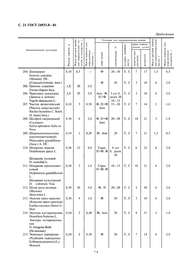 ГОСТ 24933.0-81