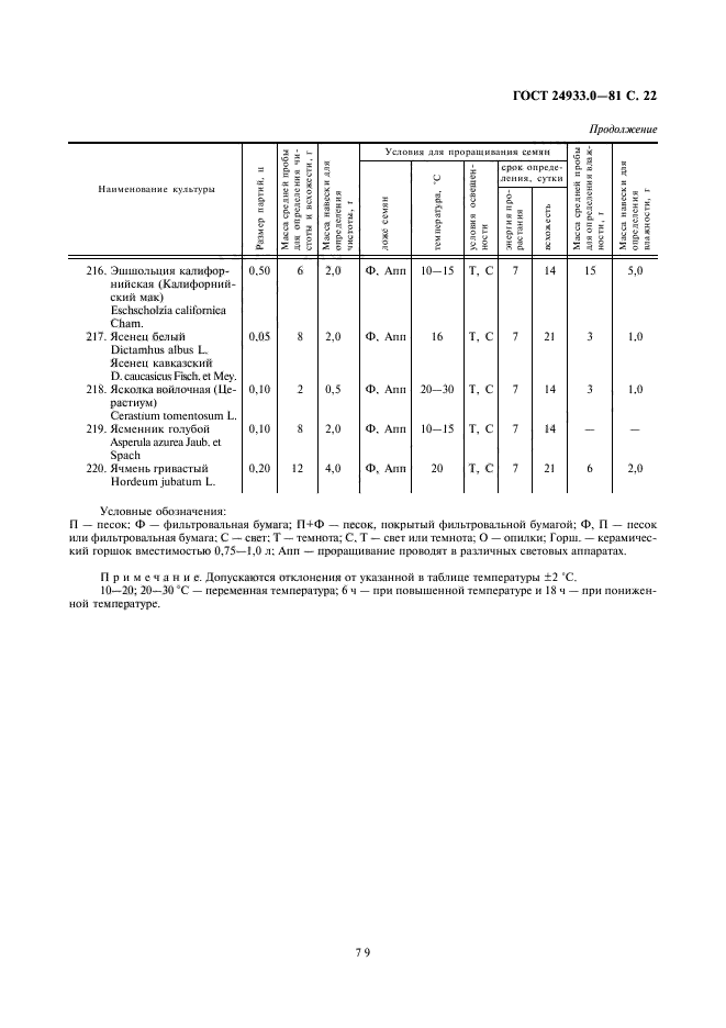 ГОСТ 24933.0-81