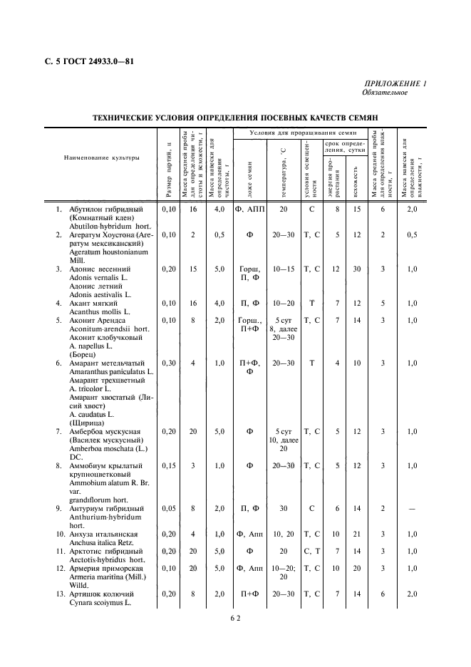 ГОСТ 24933.0-81