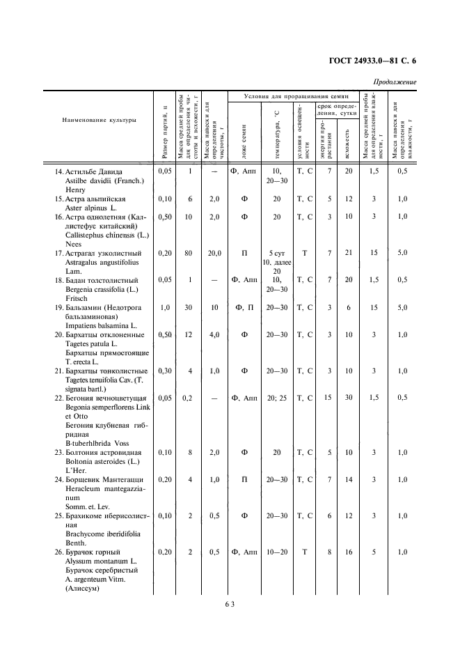 ГОСТ 24933.0-81