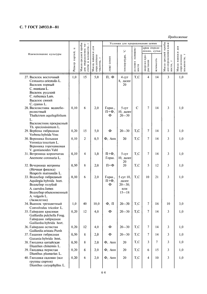 ГОСТ 24933.0-81