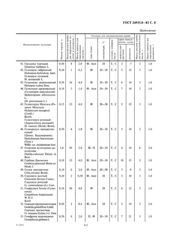 ГОСТ 24933.0-81