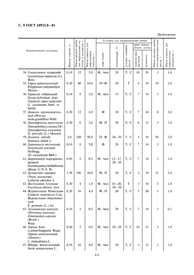 ГОСТ 24933.0-81