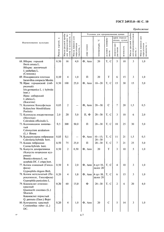 ГОСТ 24933.0-81