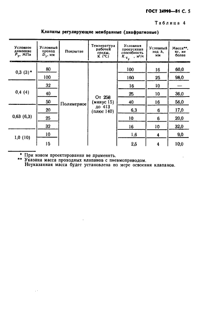 ГОСТ 24990-81