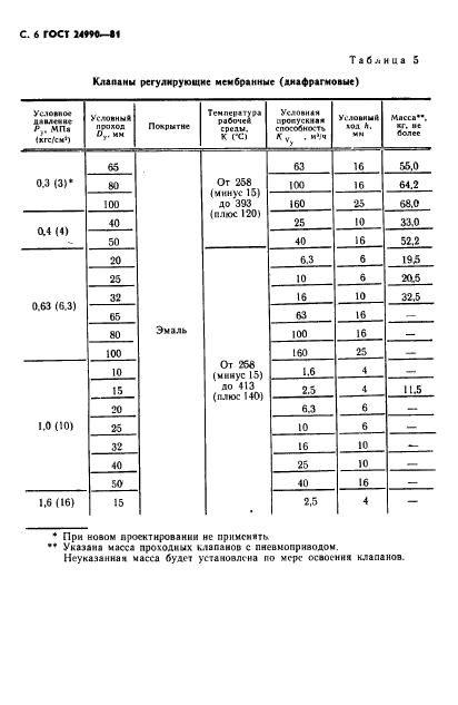 ГОСТ 24990-81