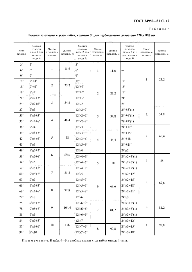 ГОСТ 24950-81