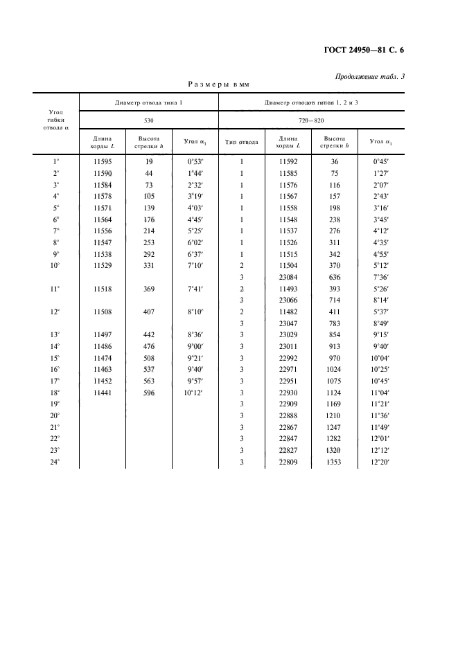 ГОСТ 24950-81