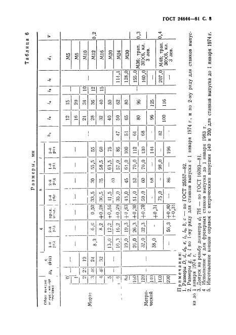 ГОСТ 24644-81