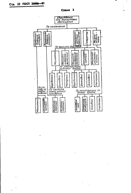 ГОСТ 25006-81