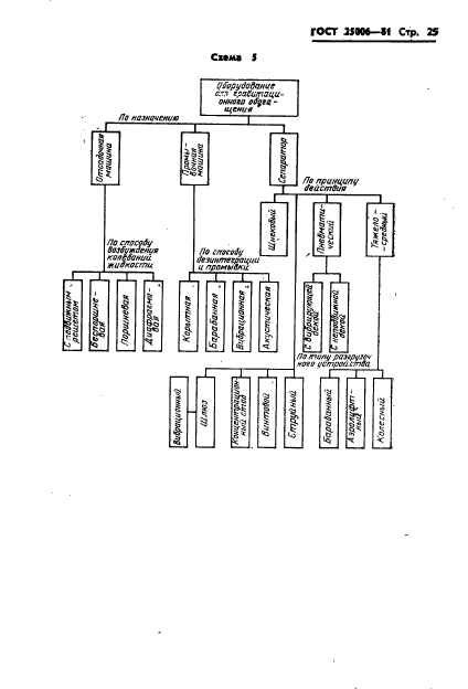 ГОСТ 25006-81