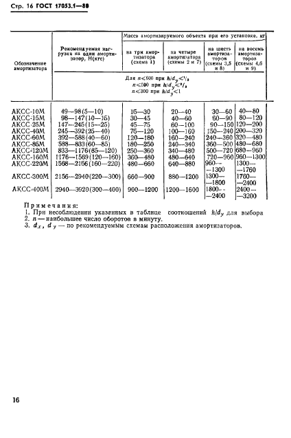 ГОСТ 17053.1-80