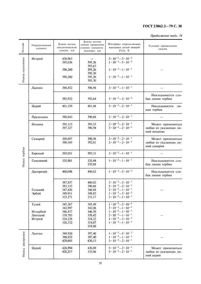 ГОСТ 23862.2-79