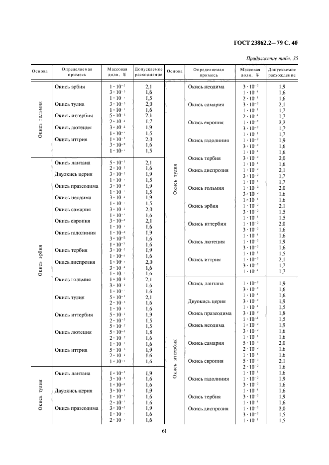 ГОСТ 23862.2-79