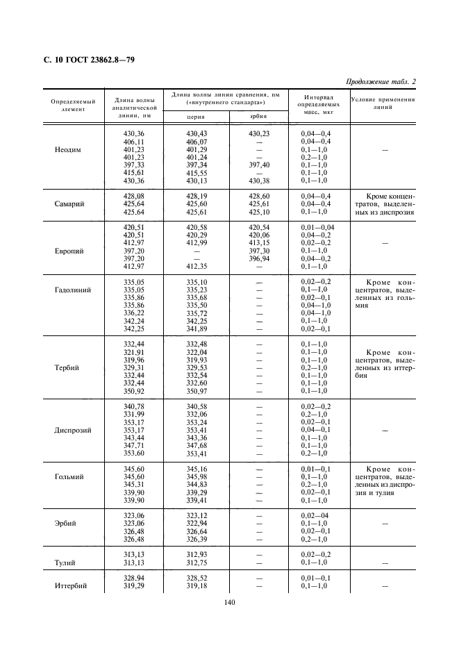 ГОСТ 23862.8-79