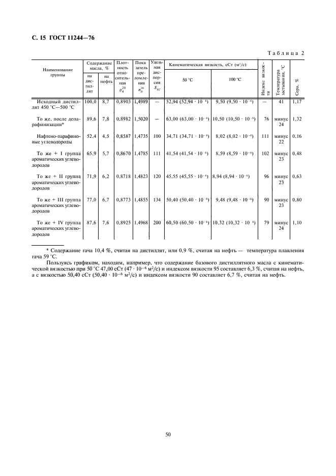 ГОСТ 11244-76