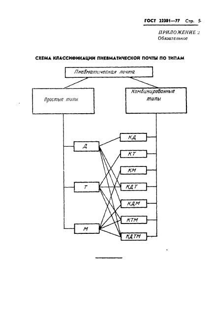 ГОСТ 22381-77