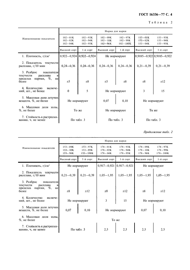 ГОСТ 16336-77