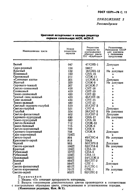 ГОСТ 12271-76