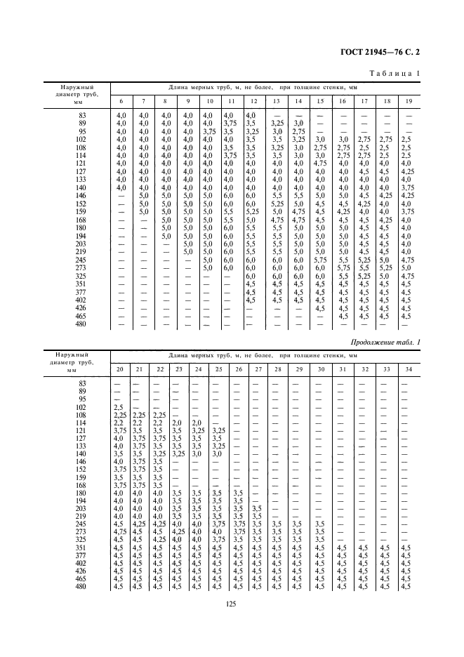 ГОСТ 21945-76