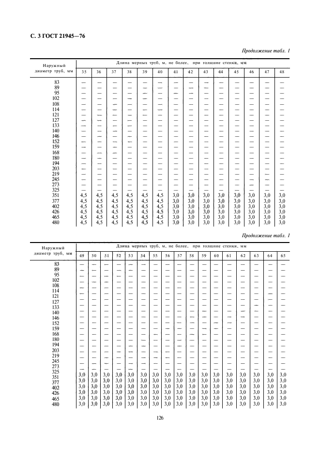 ГОСТ 21945-76