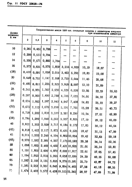 ГОСТ 22038-76