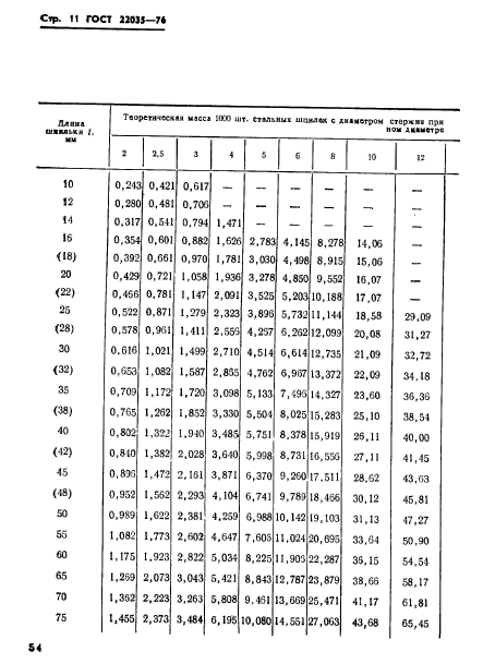 ГОСТ 22035-76