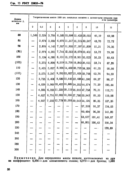 ГОСТ 22035-76