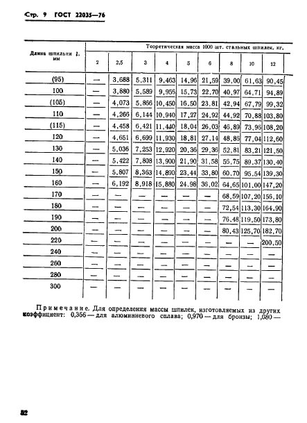 ГОСТ 22035-76