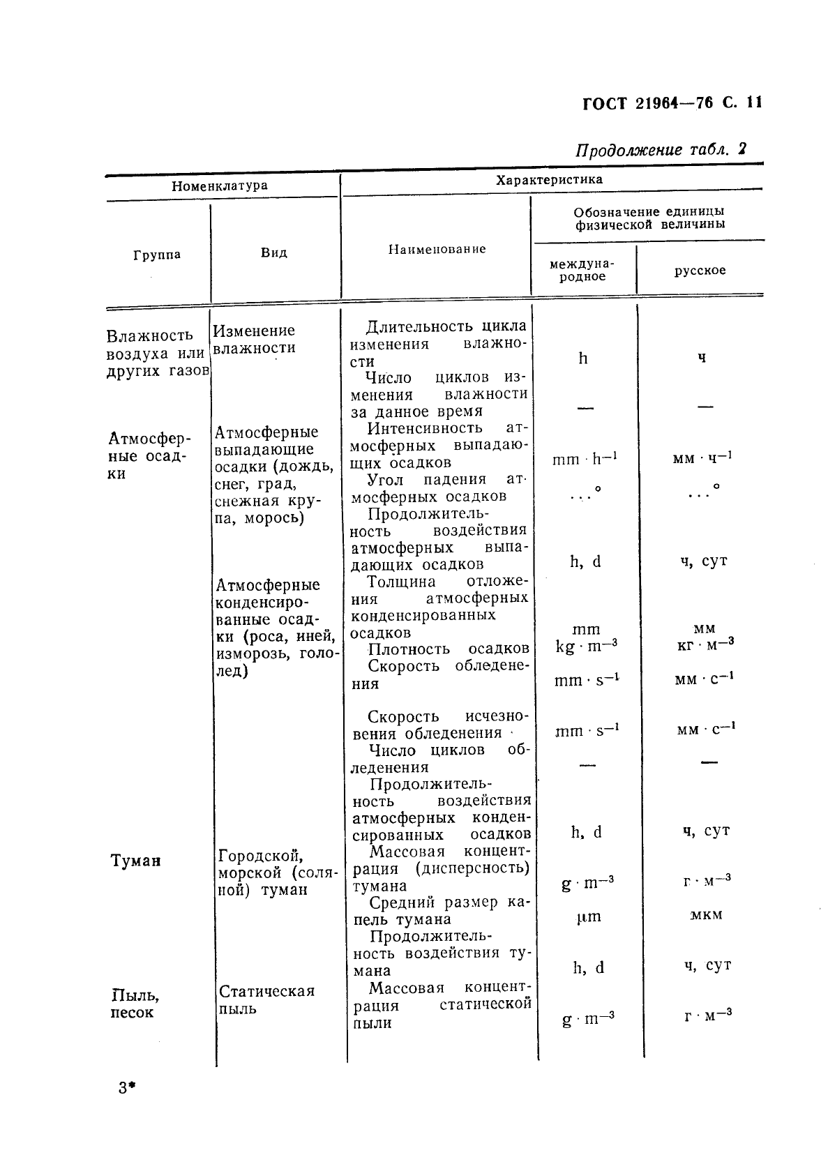 ГОСТ 21964-76