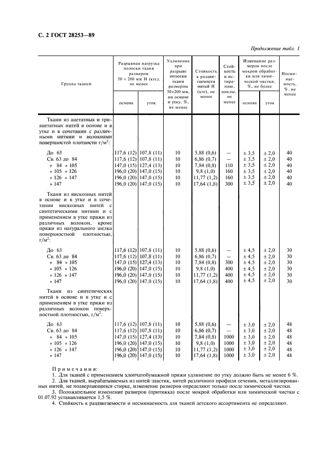 ГОСТ 28253-89