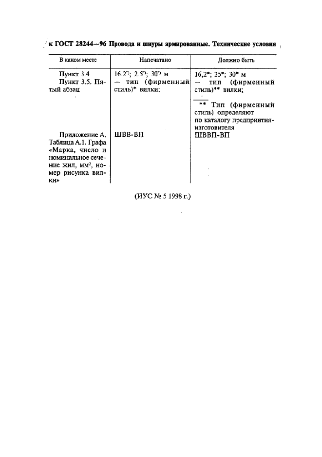 Поправка к ГОСТ 28244-96