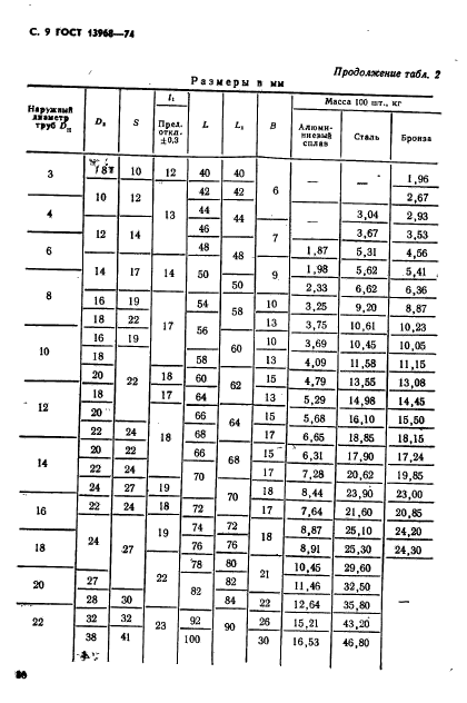 ГОСТ 13968-74