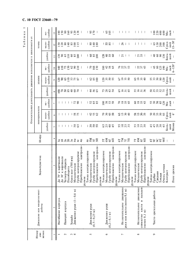 ГОСТ 23660-79