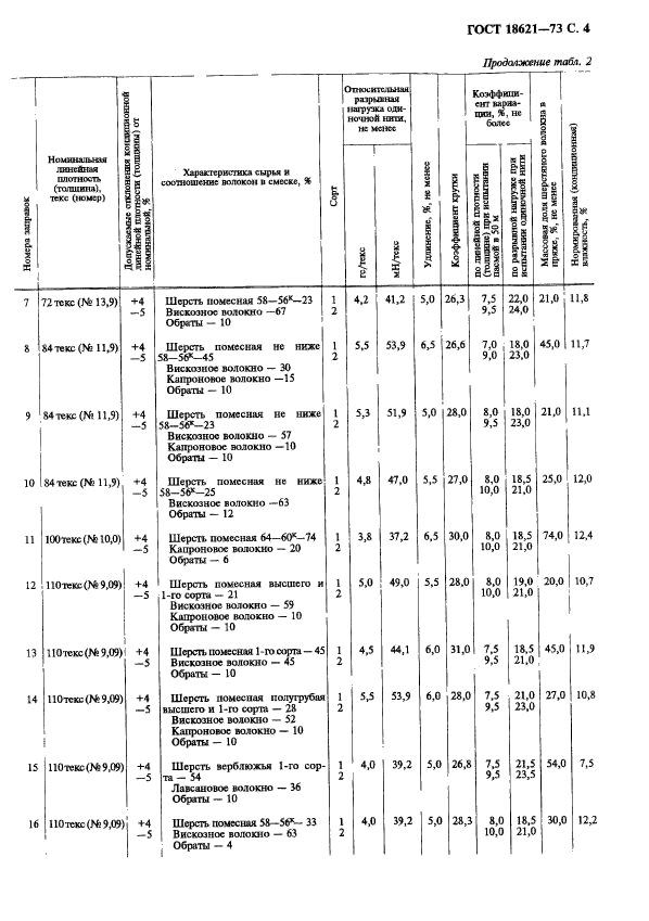 ГОСТ 18621-73