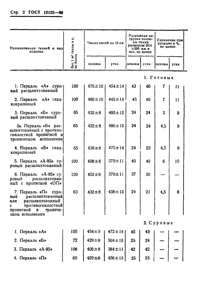 ГОСТ 12125-66