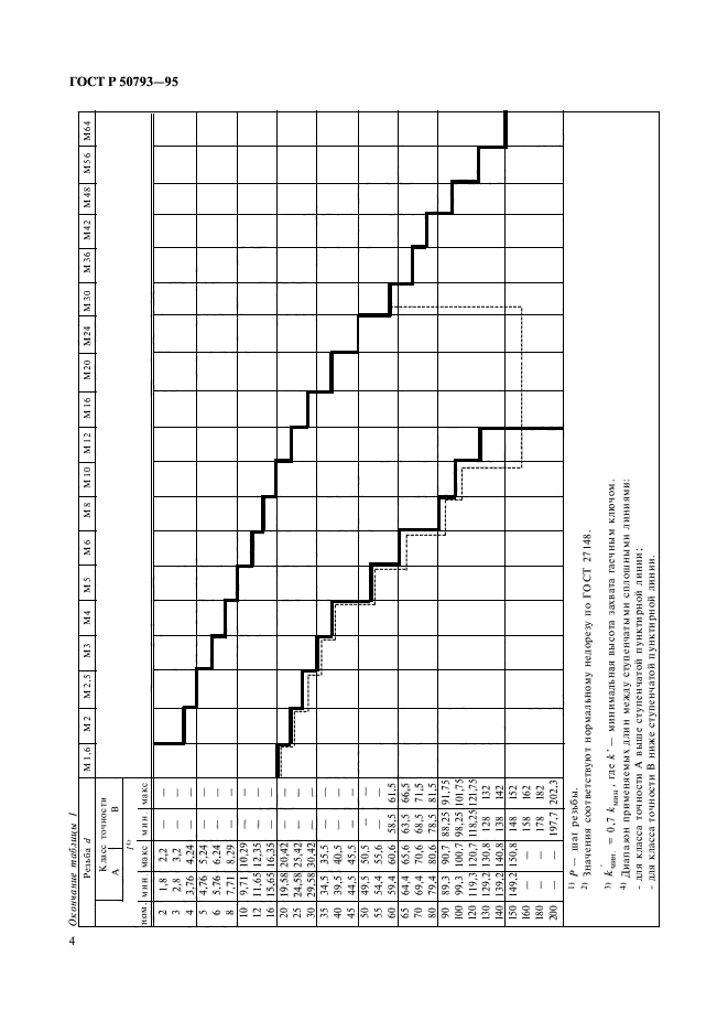 ГОСТ Р 50793-95